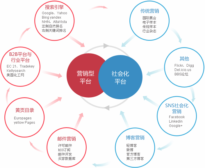 长春外贸整合营销  第2张